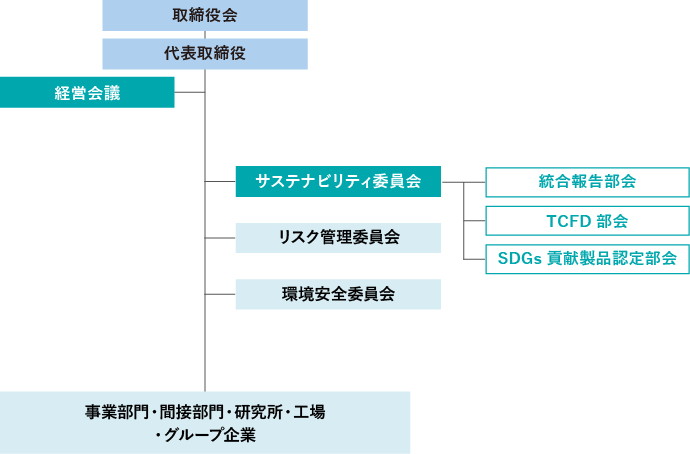 サステナビリティを推進する会議体・委員会