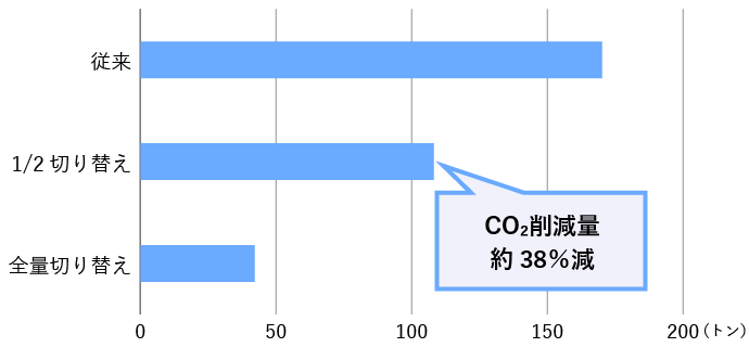 モーダルシフトを行った場合の年間物流CO2排出量(当社試算)