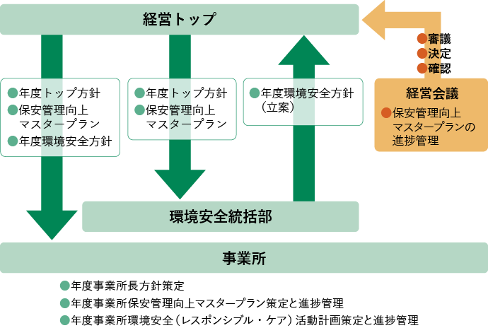環境安全マネジメントシステム