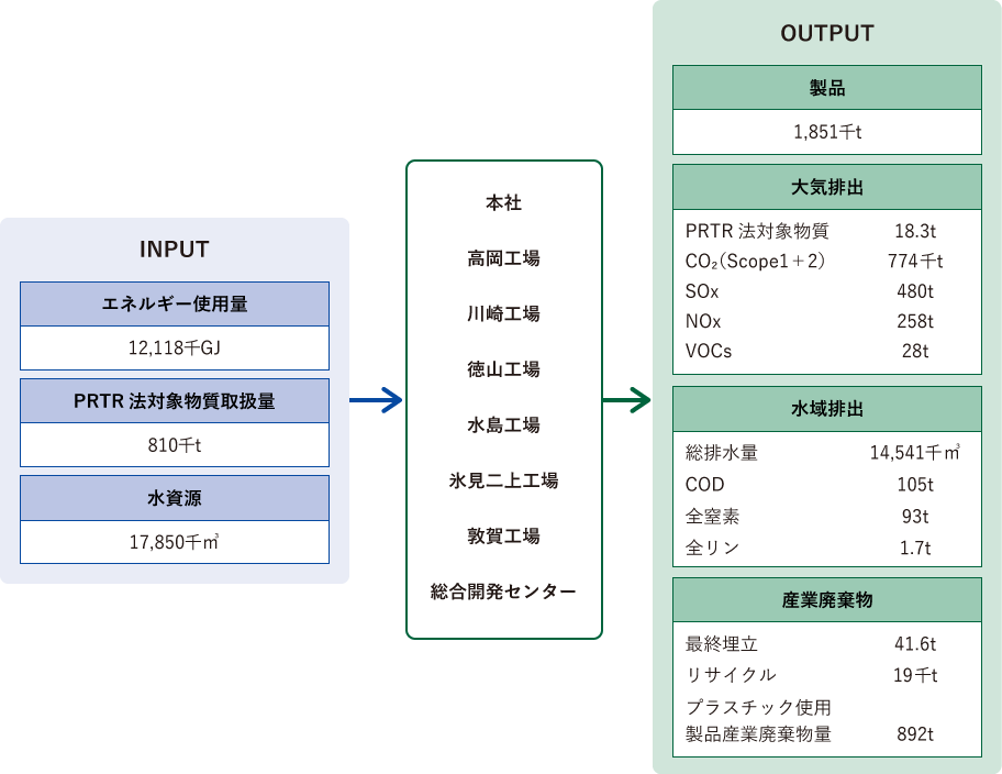 環境負荷の全体像(2024年度)
