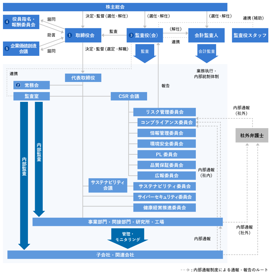 コーポレートガバナンス体制図(2024年7月現在)