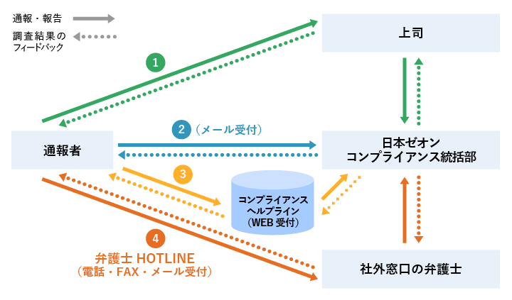 内部通報のフロー