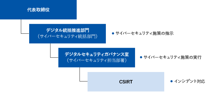 サイバーセキュリティに係る体制