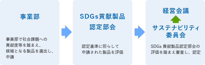 SDGs貢献製品認定プロセス