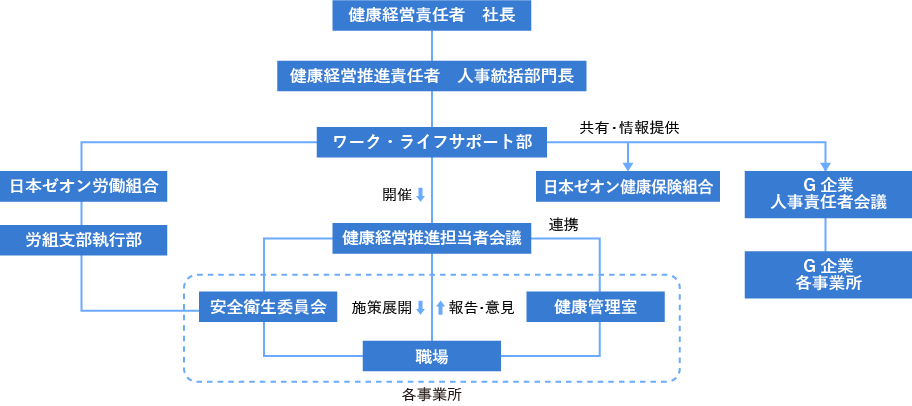健康経営推進体制図