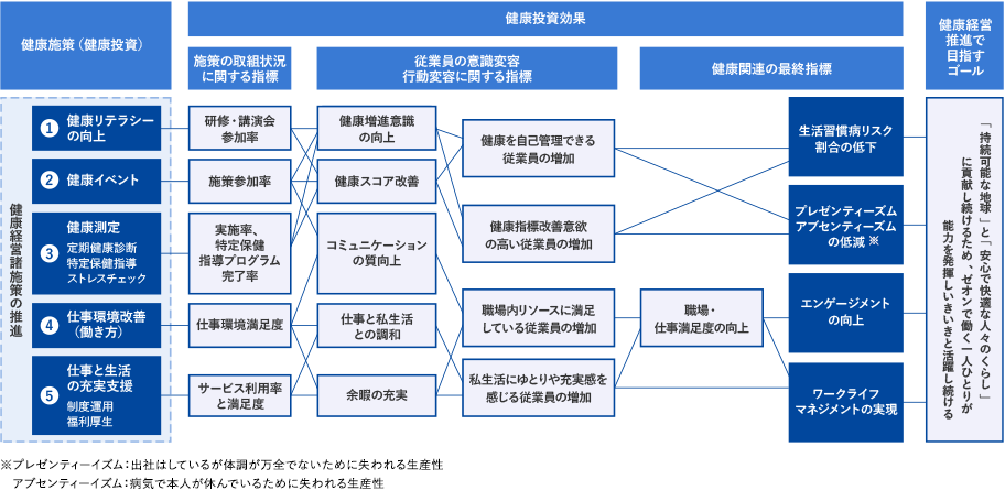 健康経営戦略マップ