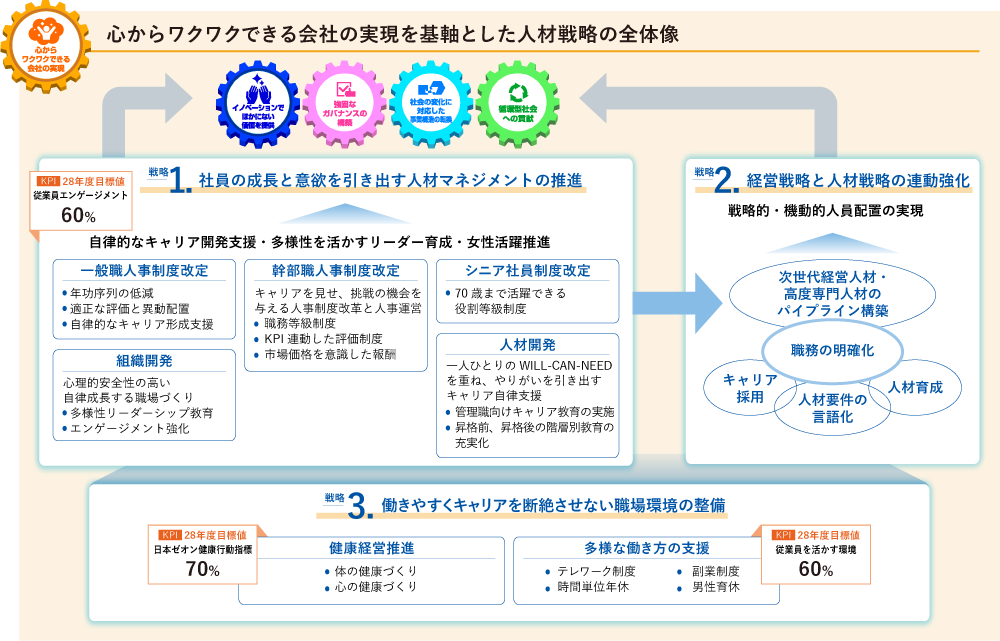 心からワクワクできる会社の実現を基軸とした人材戦略の全体像