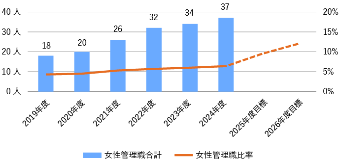 女性管理職比率と人数(単体)